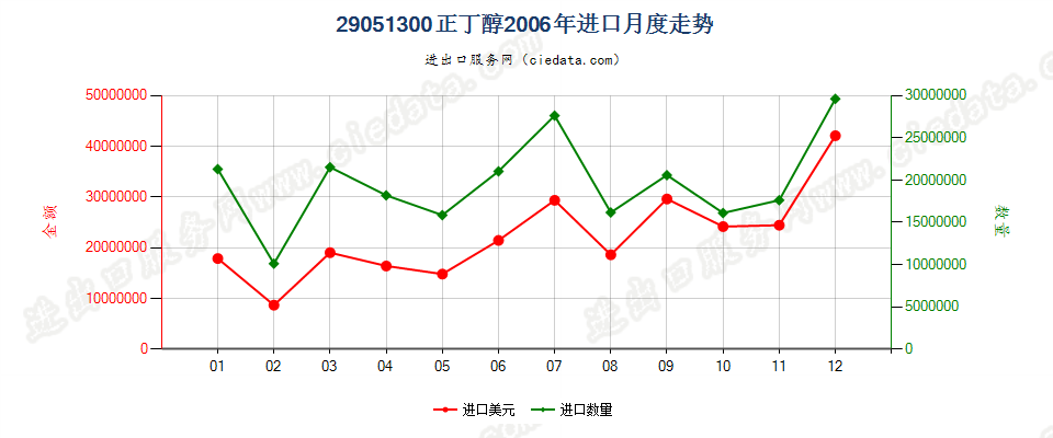 29051300正丁醇进口2006年月度走势图