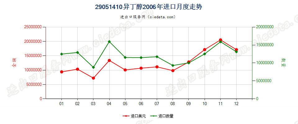 29051410异丁醇进口2006年月度走势图