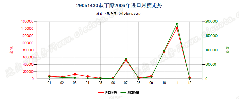 29051430叔丁醇进口2006年月度走势图