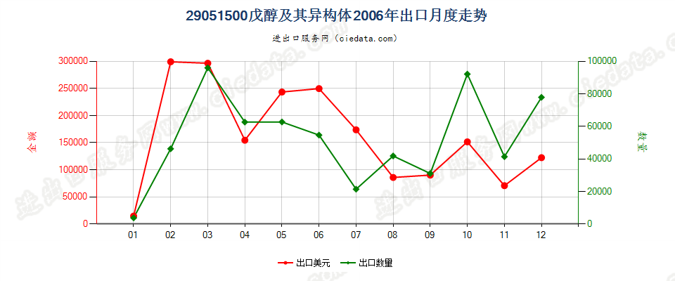 29051500(2007stop)戊醇及其异构体出口2006年月度走势图