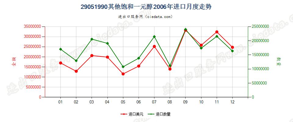 29051990未列名饱和一元醇进口2006年月度走势图