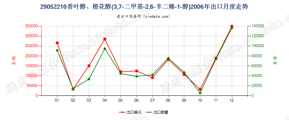 29052210香叶醇、橙花醇（3，7-二甲基-2，6-辛二烯-1-醇）出口2006年月度走势图