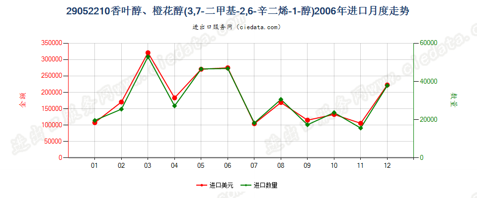 29052210香叶醇、橙花醇（3，7-二甲基-2，6-辛二烯-1-醇）进口2006年月度走势图