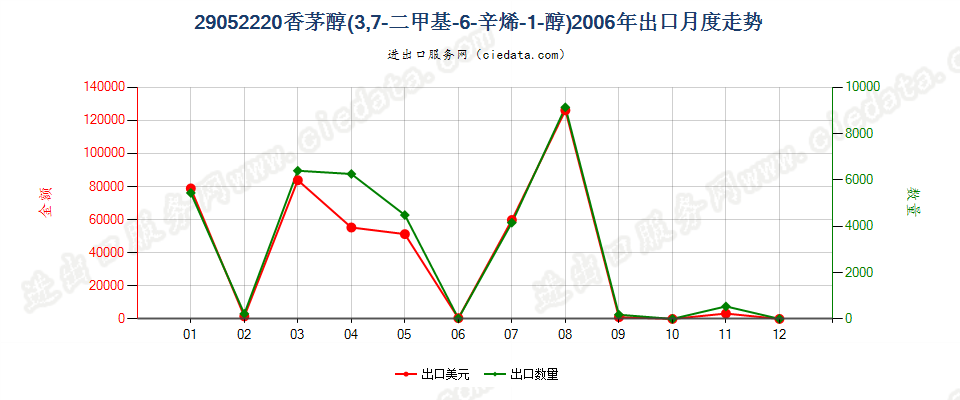 29052220香茅醇（3，7-二甲基-6-辛烯-1-醇）出口2006年月度走势图