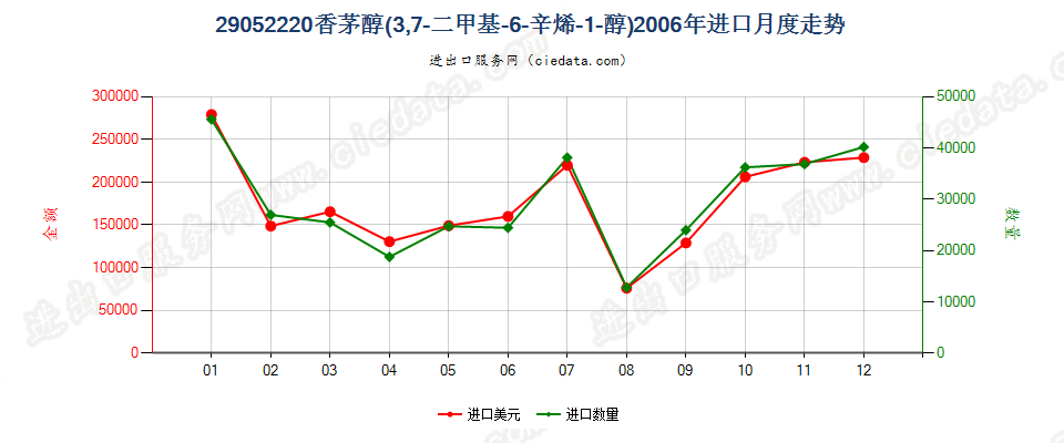 29052220香茅醇（3，7-二甲基-6-辛烯-1-醇）进口2006年月度走势图