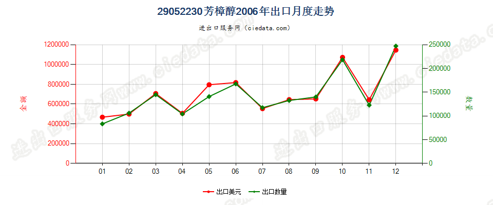 29052230芳樟醇出口2006年月度走势图