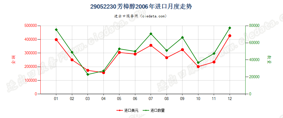 29052230芳樟醇进口2006年月度走势图