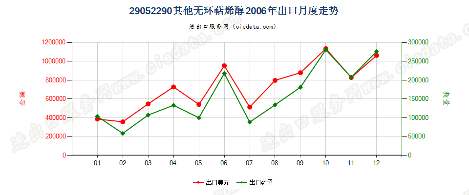 29052290其他无环萜烯醇出口2006年月度走势图