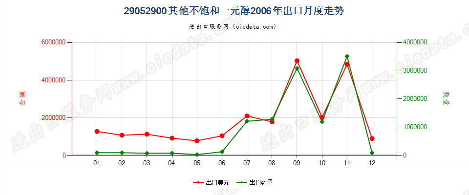 29052900其他不饱和一元醇出口2006年月度走势图