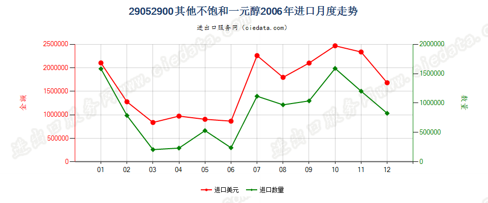 29052900其他不饱和一元醇进口2006年月度走势图