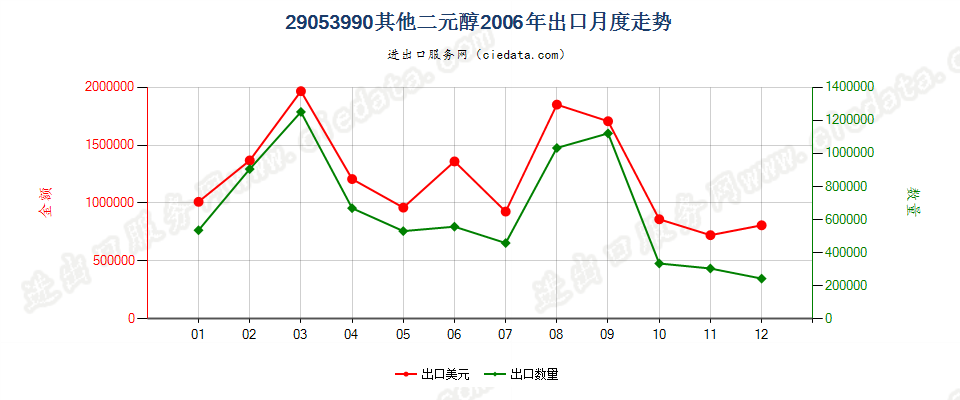 29053990未列名二元醇出口2006年月度走势图