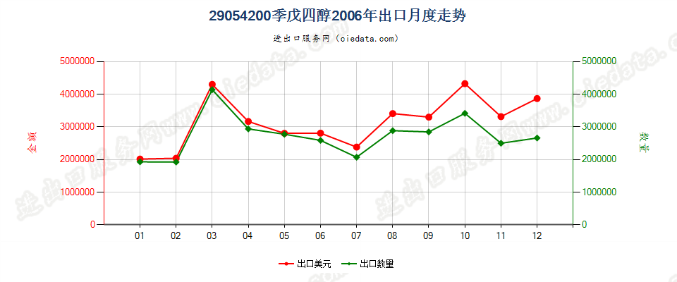 29054200季戊四醇出口2006年月度走势图