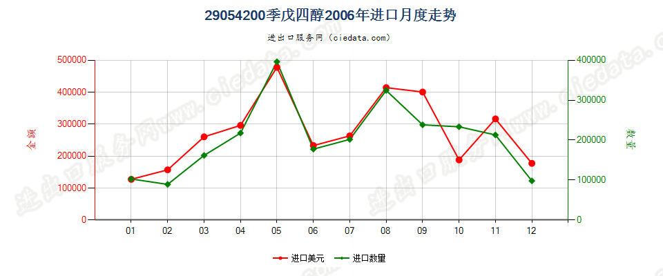 29054200季戊四醇进口2006年月度走势图