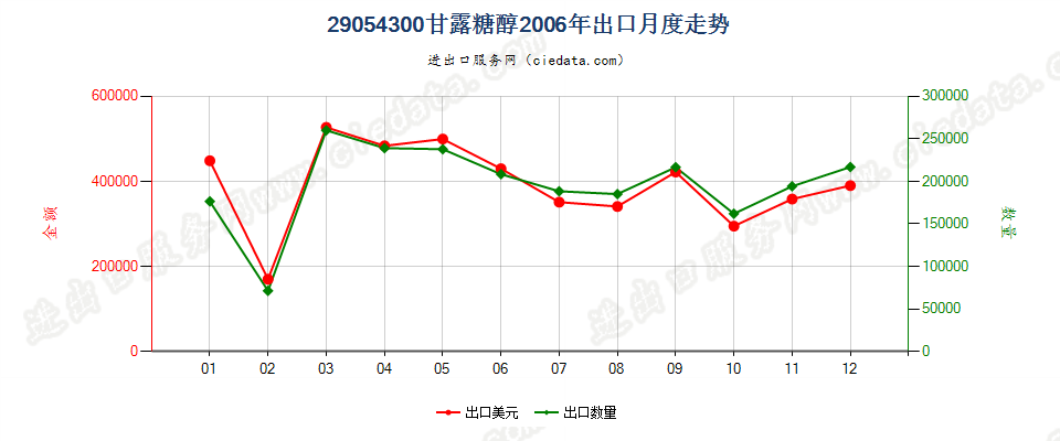29054300甘露糖醇出口2006年月度走势图