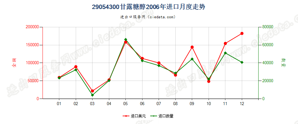 29054300甘露糖醇进口2006年月度走势图