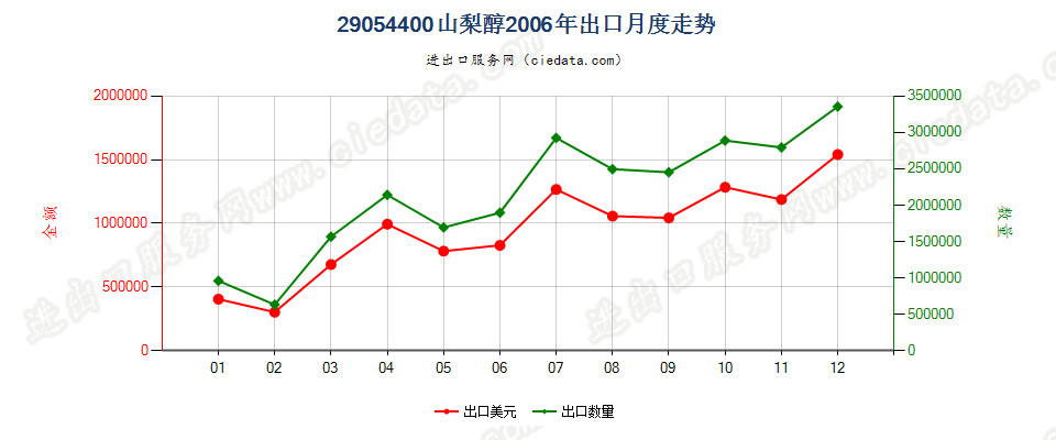 29054400山梨醇出口2006年月度走势图