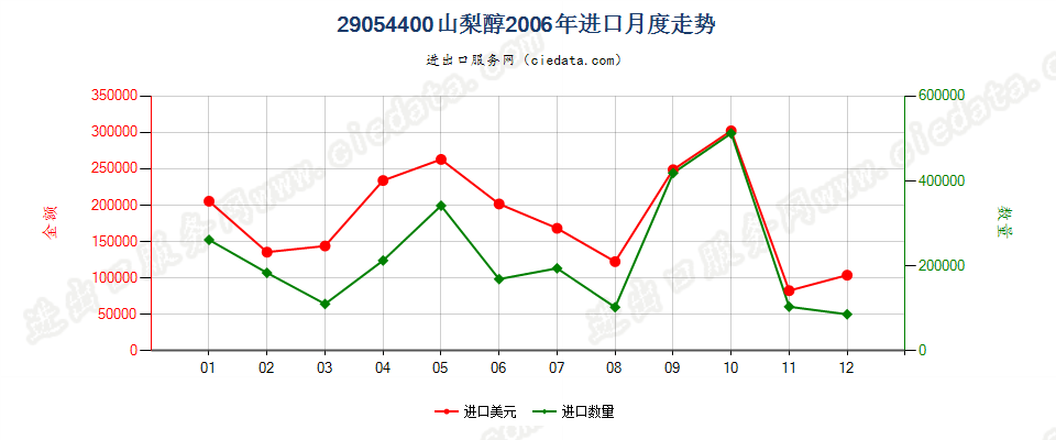 29054400山梨醇进口2006年月度走势图