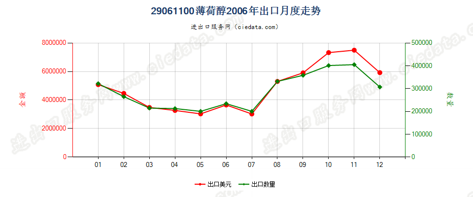 29061100薄荷醇出口2006年月度走势图