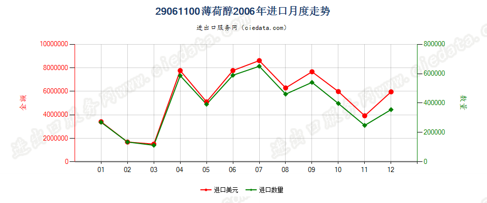 29061100薄荷醇进口2006年月度走势图