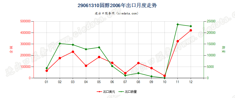 29061310固醇出口2006年月度走势图