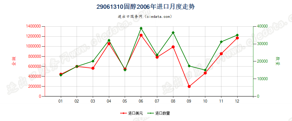 29061310固醇进口2006年月度走势图