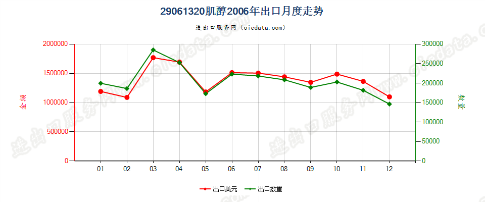 29061320肌醇出口2006年月度走势图