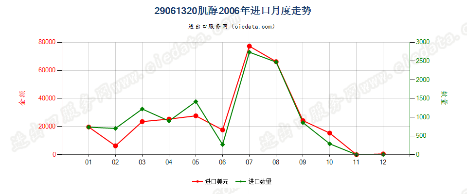 29061320肌醇进口2006年月度走势图