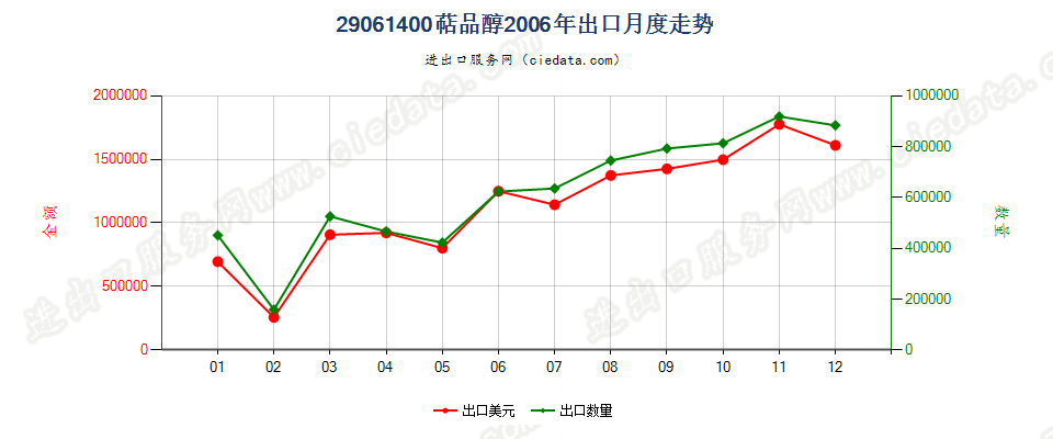 29061400(2007stop)萜品醇出口2006年月度走势图