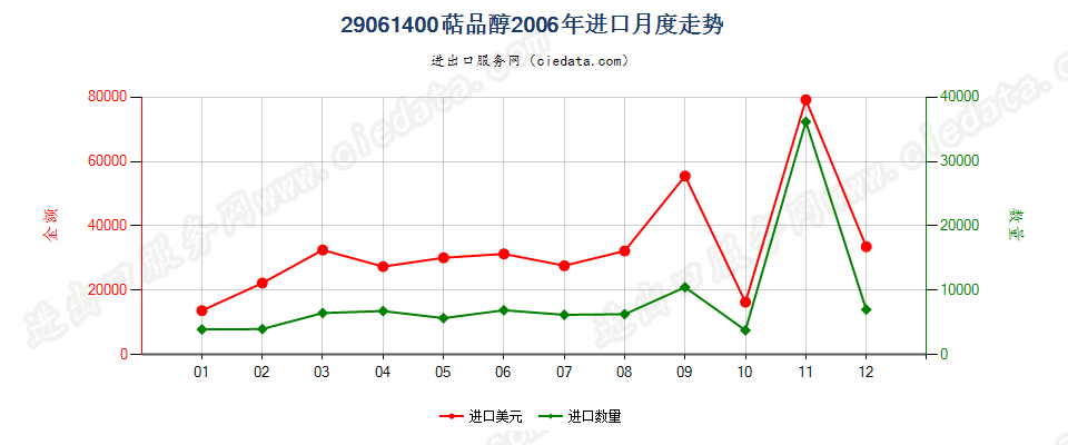 29061400(2007stop)萜品醇进口2006年月度走势图