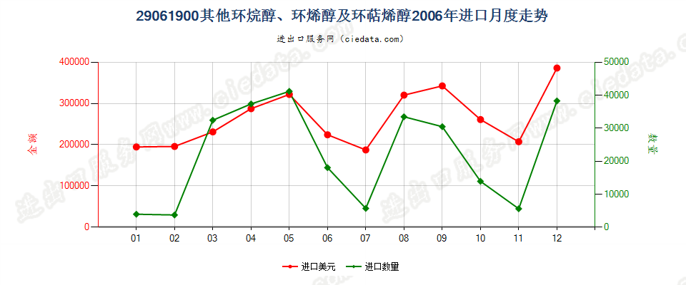 29061900(2007stop)其他环烷醇、环烯醇及环萜烯醇进口2006年月度走势图