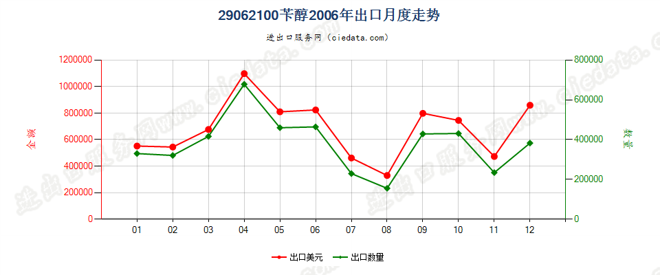 29062100苄醇出口2006年月度走势图