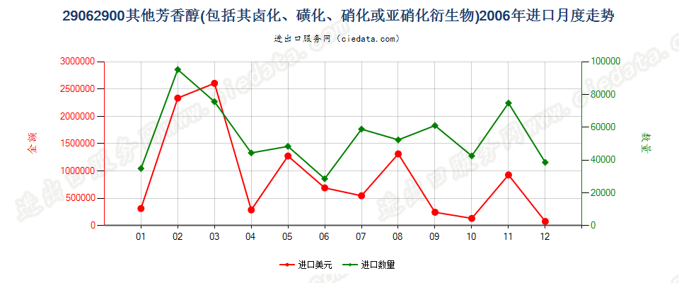 29062900(2010stop)其他芳香醇进口2006年月度走势图