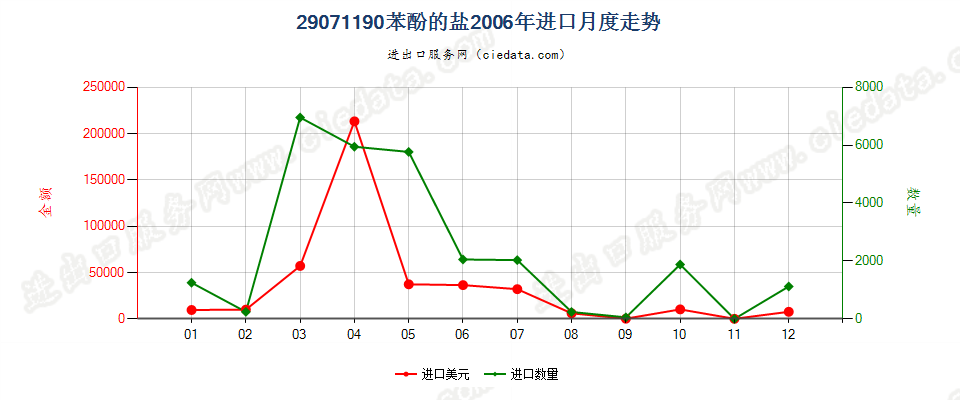 29071190苯酚盐进口2006年月度走势图