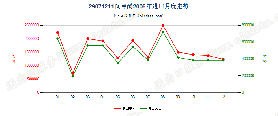 29071211间甲酚进口2006年月度走势图