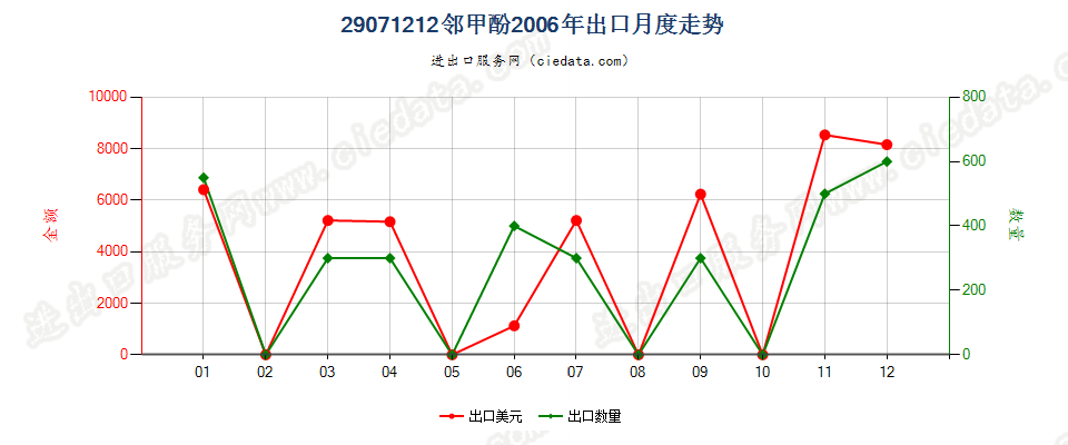 29071212邻甲酚出口2006年月度走势图