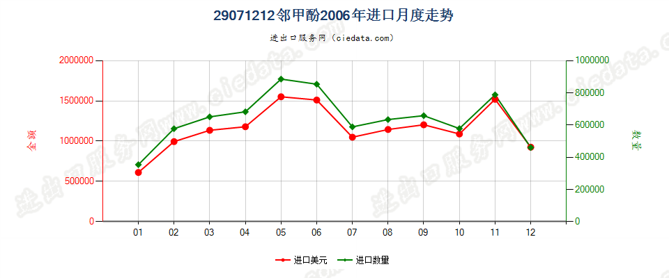 29071212邻甲酚进口2006年月度走势图