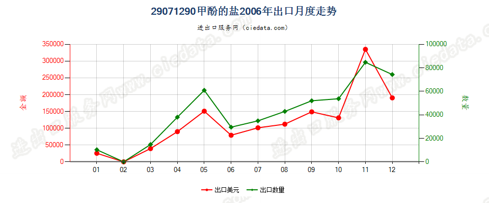 29071290甲酚盐出口2006年月度走势图