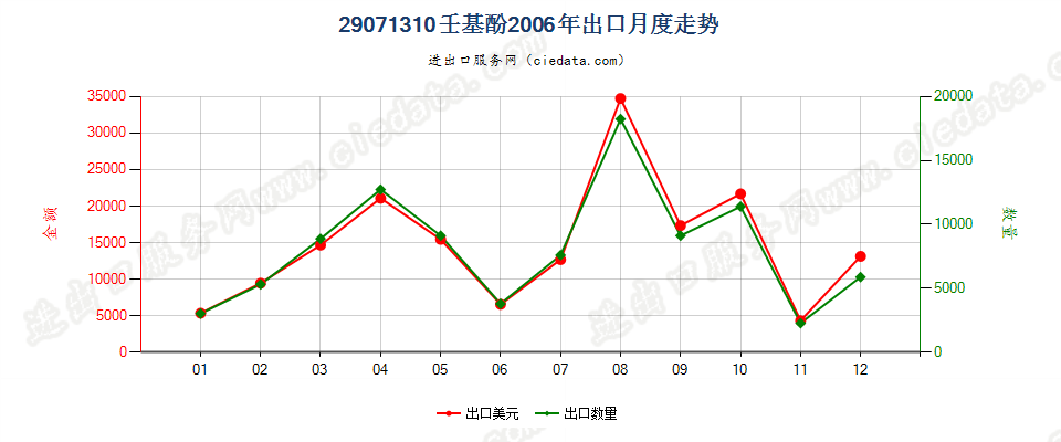 29071310壬基酚出口2006年月度走势图