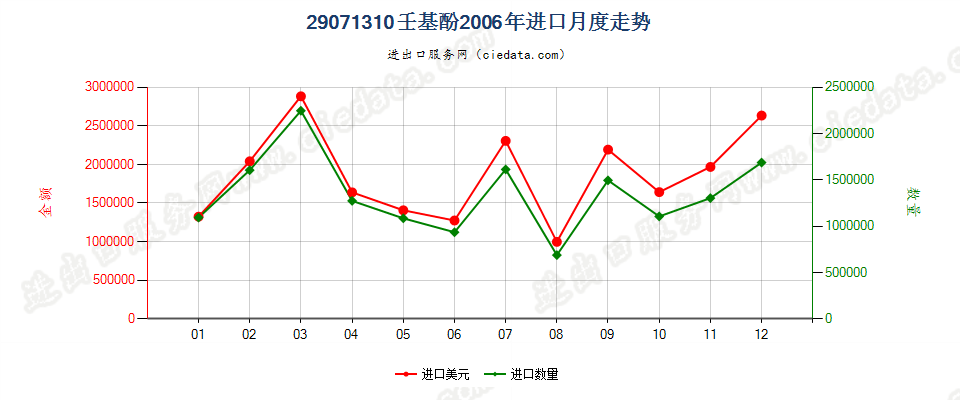 29071310壬基酚进口2006年月度走势图