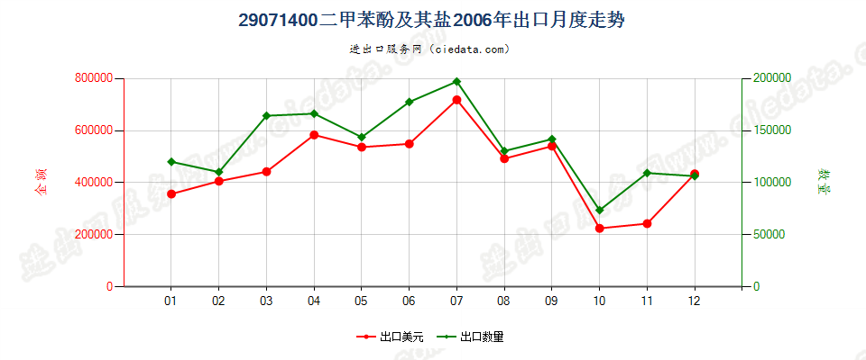 29071400(2007stop)二甲苯酚及其盐出口2006年月度走势图