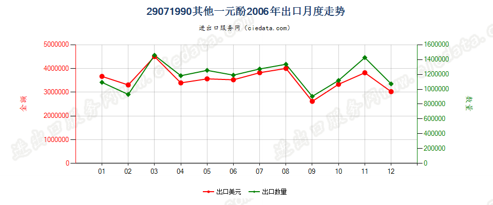 29071990未列名一元酚出口2006年月度走势图