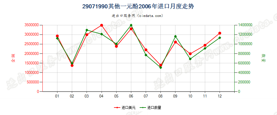 29071990未列名一元酚进口2006年月度走势图