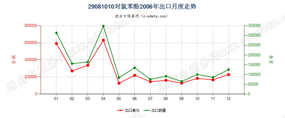 29081010(2007stop)对氯苯酚出口2006年月度走势图