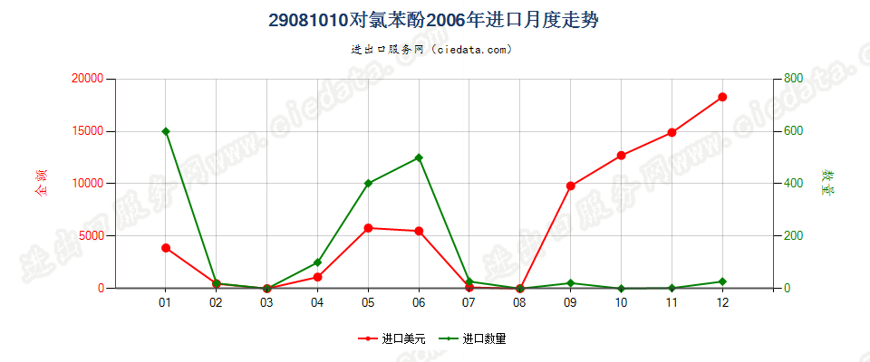 29081010(2007stop)对氯苯酚进口2006年月度走势图