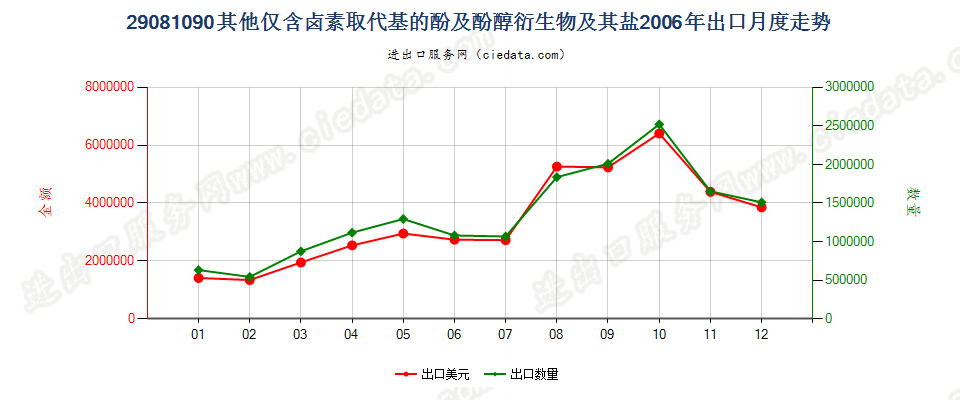 29081090(2007stop)其他仅含卤素取代基的酚及酚醇衍生物及其盐出口2006年月度走势图