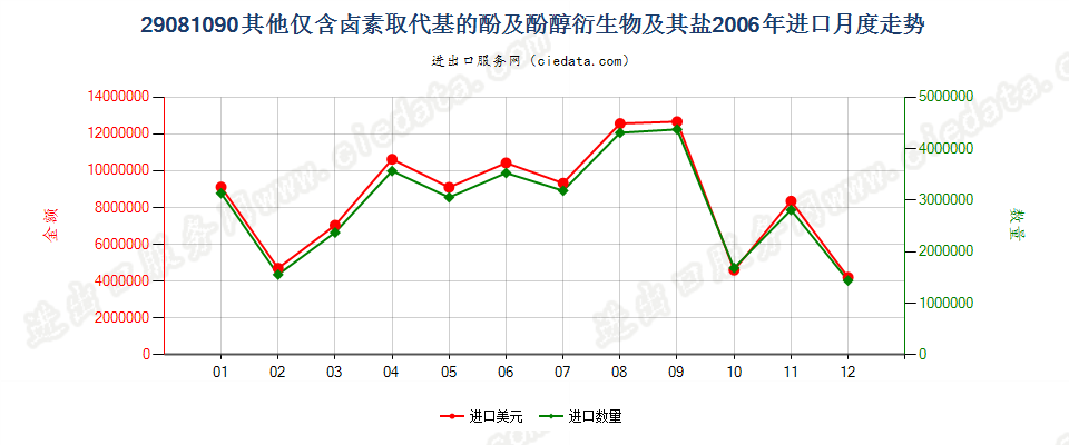 29081090(2007stop)其他仅含卤素取代基的酚及酚醇衍生物及其盐进口2006年月度走势图