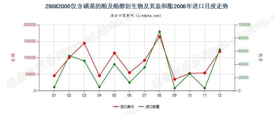 29082000(2007stop)仅含磺基的酚及酚醇衍生物及其盐和酯进口2006年月度走势图