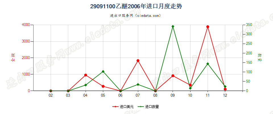 29091100乙醚进口2006年月度走势图