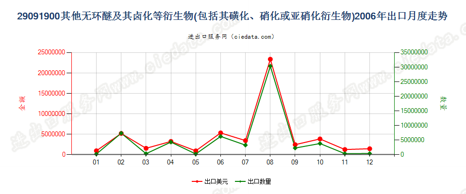 29091900(2011stop)其他无环醚及其卤、磺、硝或亚硝化衍生物出口2006年月度走势图