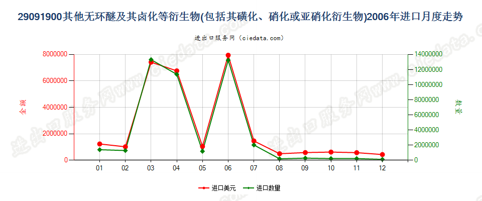 29091900(2011stop)其他无环醚及其卤、磺、硝或亚硝化衍生物进口2006年月度走势图